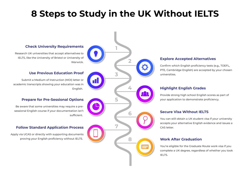 8 Steps to Study in the UK Without IELTS-min