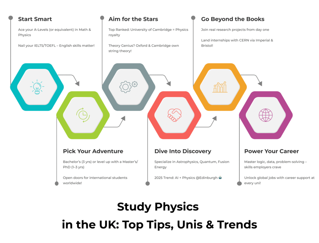 Study Physics in the UK_ Top Tips, Unis & Trends