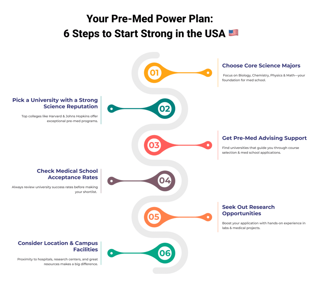 Your Pre-Med Power Plan: 6 Steps to Start Strong in the USA