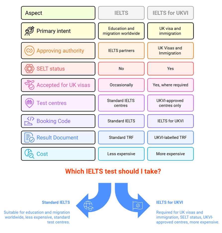 Which ielts test should i take