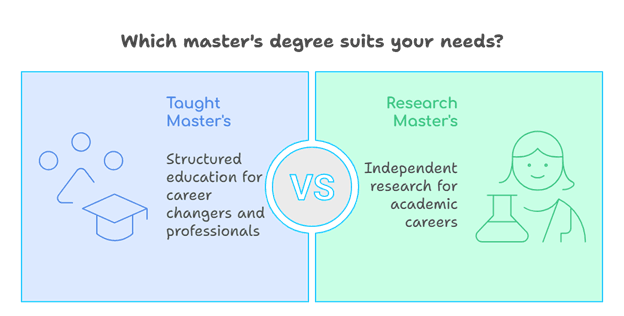 Which masters degree suits your needs
