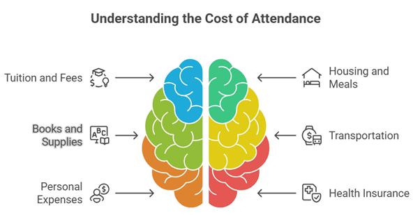 Understanding the cost of attendance 