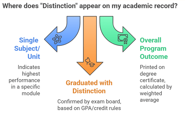 Where “Distinction” Appears on Results